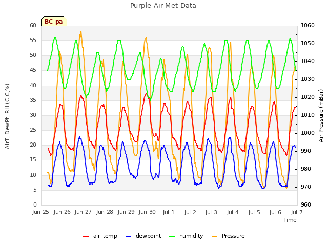 plot of Purple Air Met Data