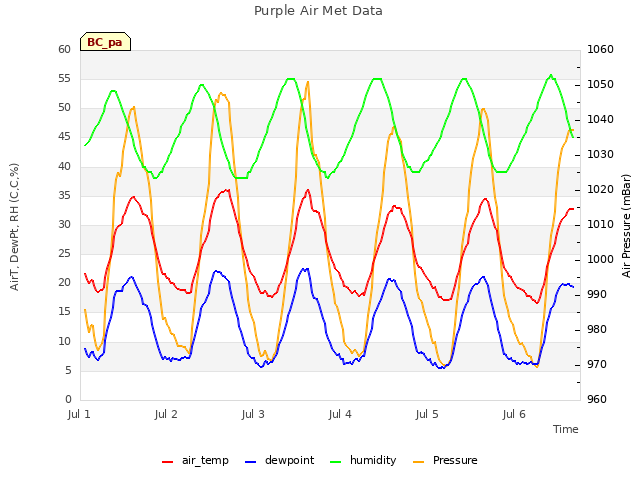 plot of Purple Air Met Data