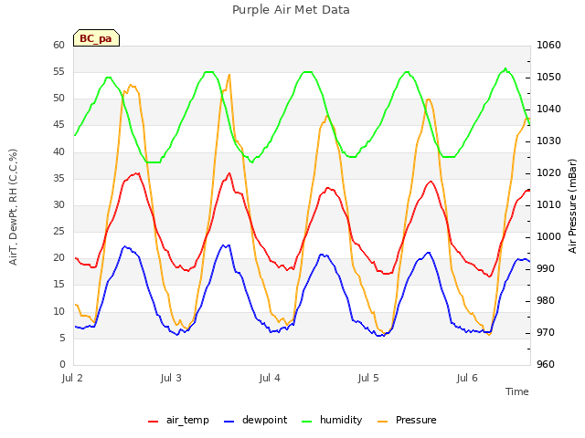 plot of Purple Air Met Data