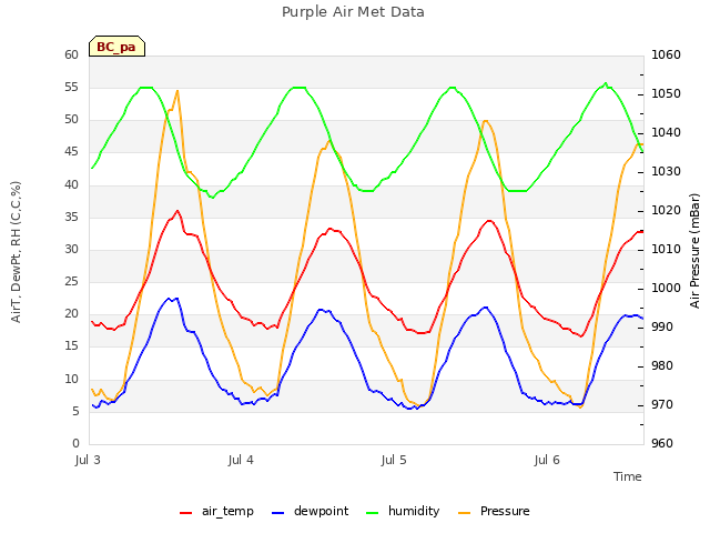 plot of Purple Air Met Data