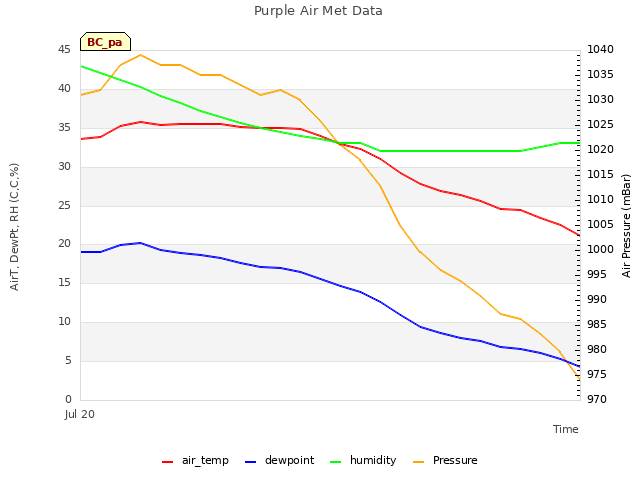 plot of Purple Air Met Data