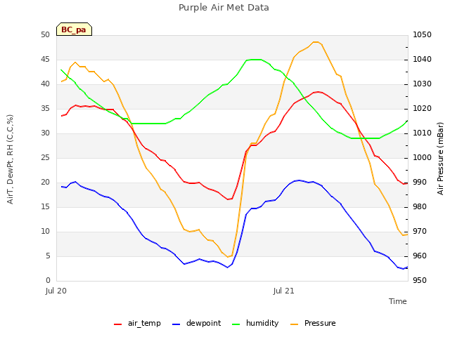 plot of Purple Air Met Data