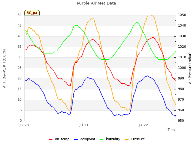 plot of Purple Air Met Data