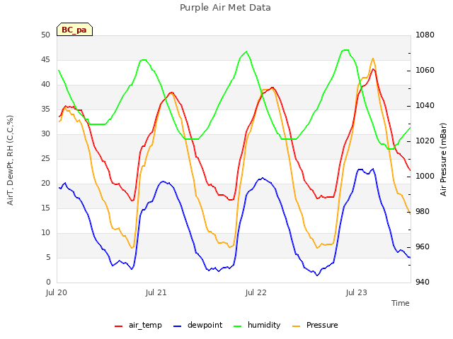 plot of Purple Air Met Data