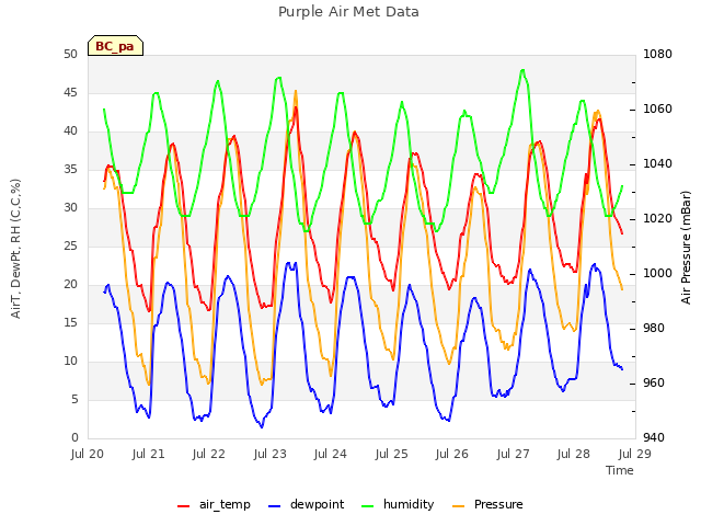 plot of Purple Air Met Data