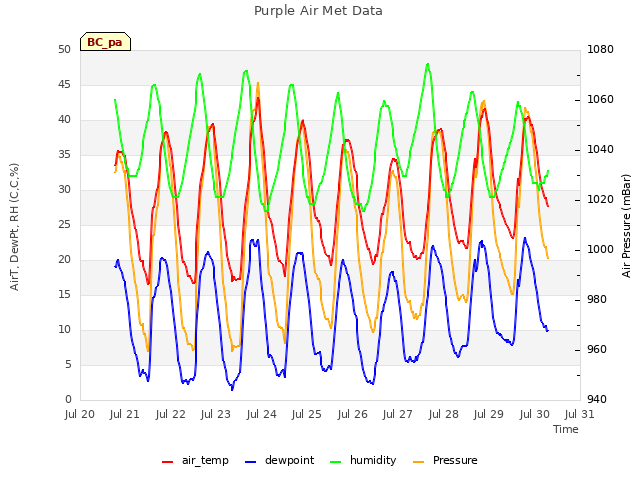 plot of Purple Air Met Data