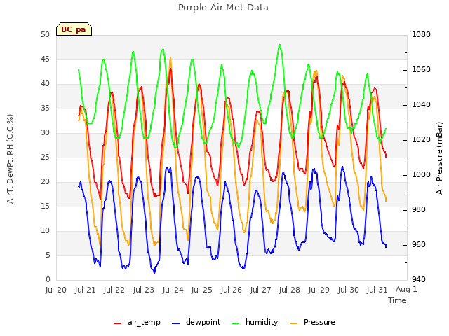 plot of Purple Air Met Data