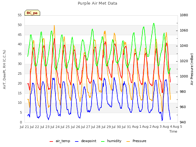 plot of Purple Air Met Data