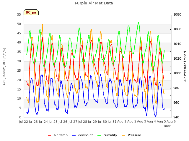 plot of Purple Air Met Data