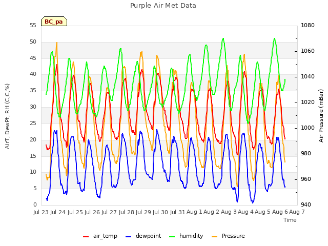 plot of Purple Air Met Data