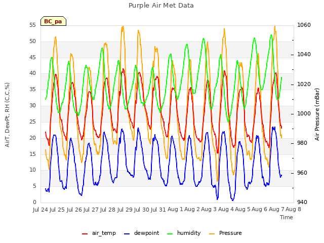 plot of Purple Air Met Data