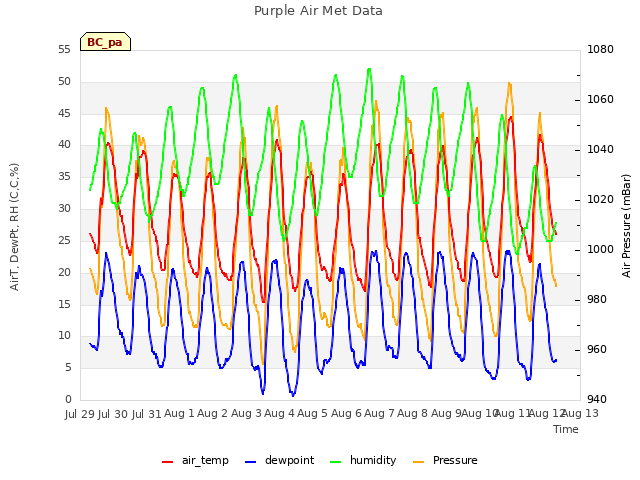 plot of Purple Air Met Data