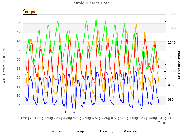 plot of Purple Air Met Data