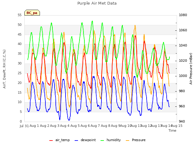 plot of Purple Air Met Data