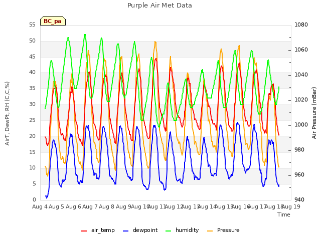 plot of Purple Air Met Data