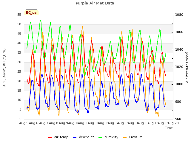 plot of Purple Air Met Data