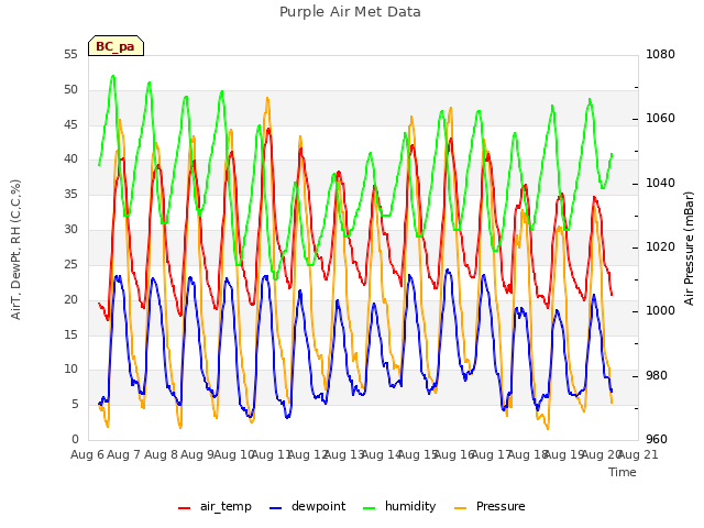 plot of Purple Air Met Data