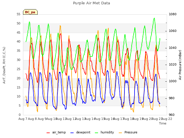 plot of Purple Air Met Data