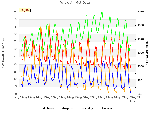 plot of Purple Air Met Data