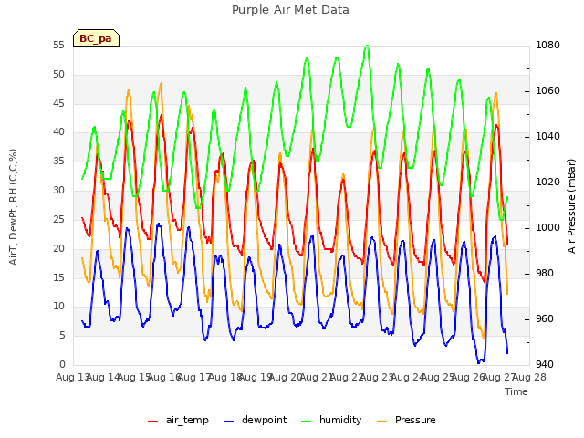 plot of Purple Air Met Data