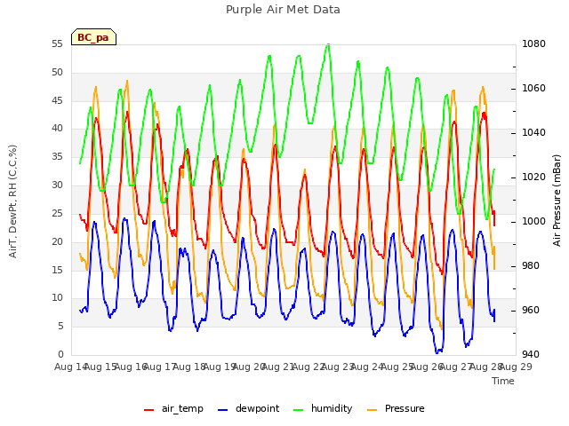 plot of Purple Air Met Data