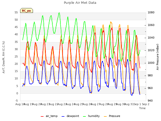 plot of Purple Air Met Data