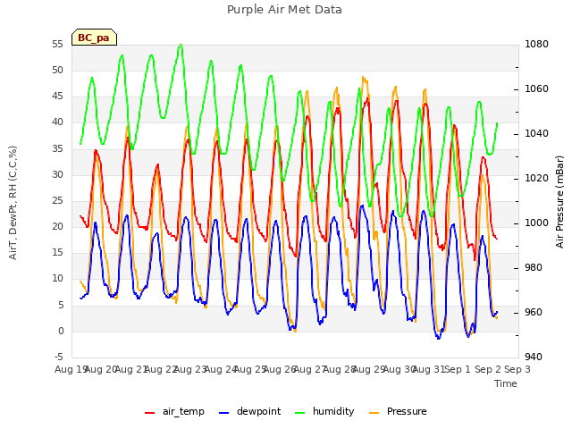 plot of Purple Air Met Data