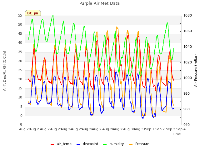 plot of Purple Air Met Data