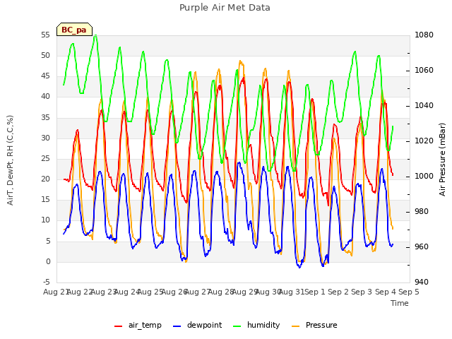 plot of Purple Air Met Data