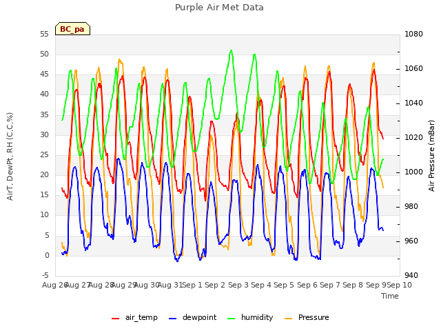 plot of Purple Air Met Data
