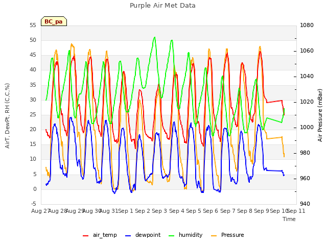 plot of Purple Air Met Data