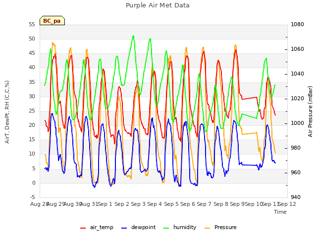 plot of Purple Air Met Data