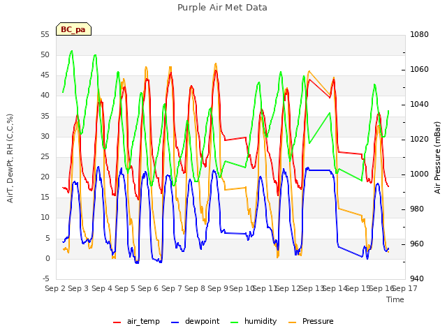 plot of Purple Air Met Data