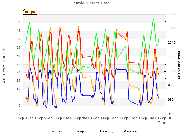 plot of Purple Air Met Data