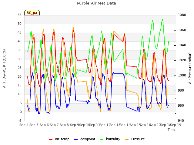 plot of Purple Air Met Data