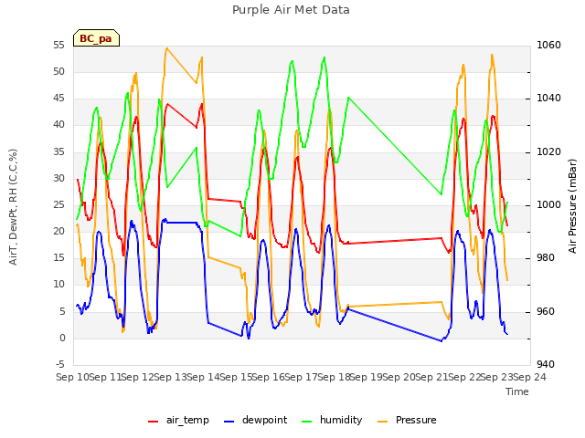 plot of Purple Air Met Data