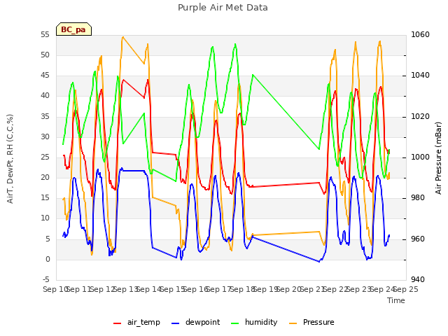 plot of Purple Air Met Data