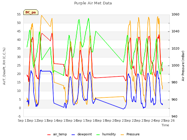 plot of Purple Air Met Data