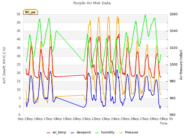 plot of Purple Air Met Data