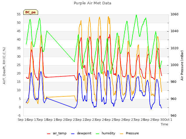 plot of Purple Air Met Data