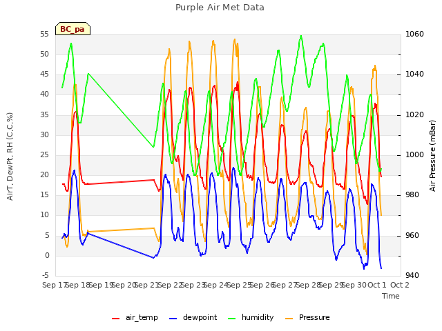 plot of Purple Air Met Data