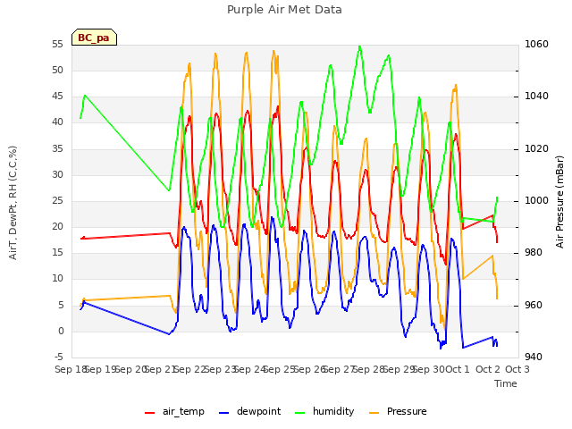 plot of Purple Air Met Data