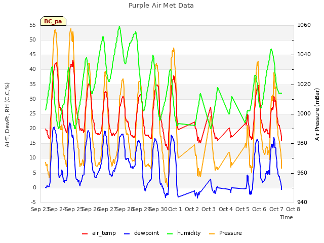 plot of Purple Air Met Data