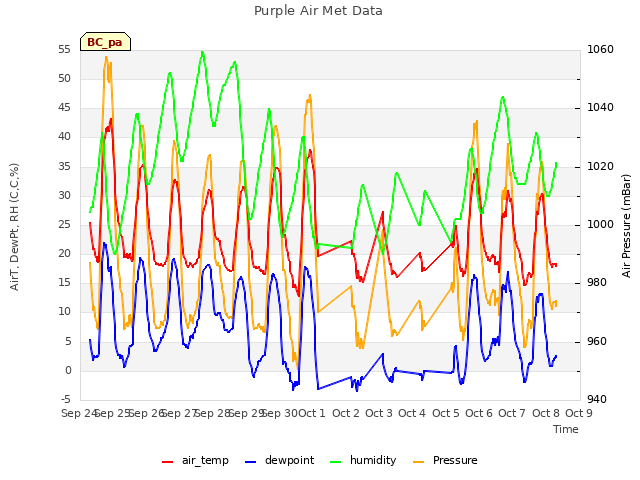 plot of Purple Air Met Data