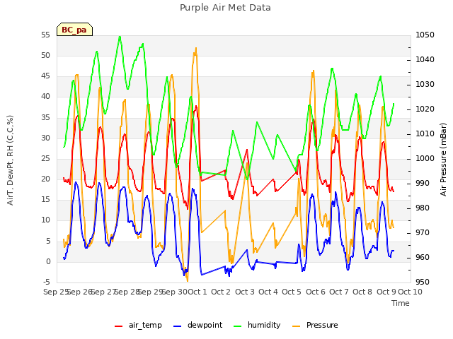 plot of Purple Air Met Data