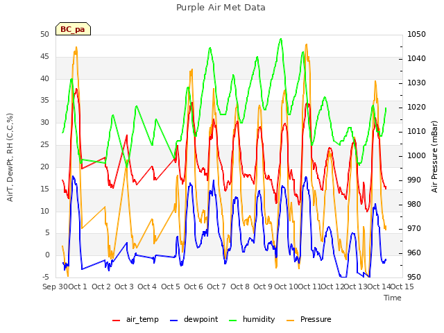 plot of Purple Air Met Data