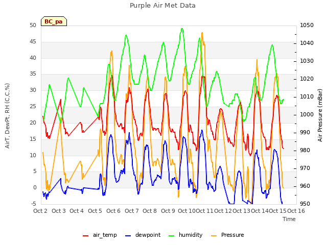 plot of Purple Air Met Data