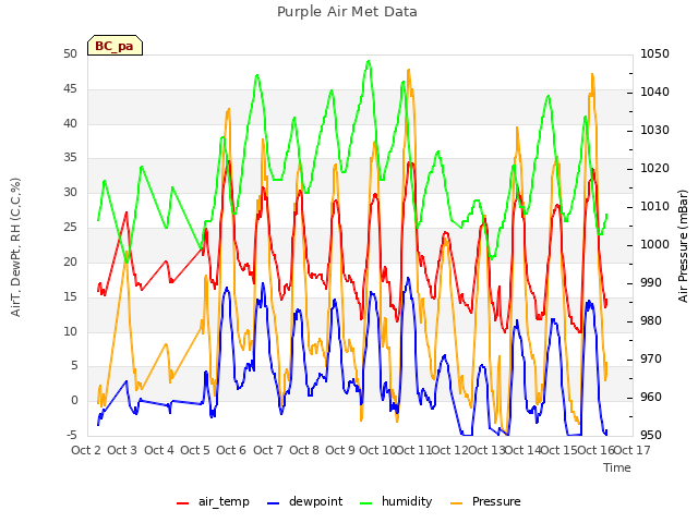 plot of Purple Air Met Data