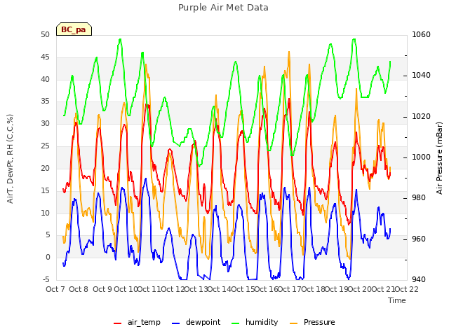 plot of Purple Air Met Data