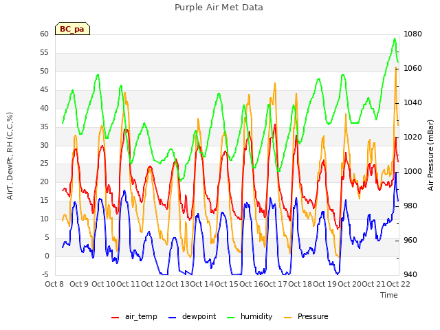 plot of Purple Air Met Data